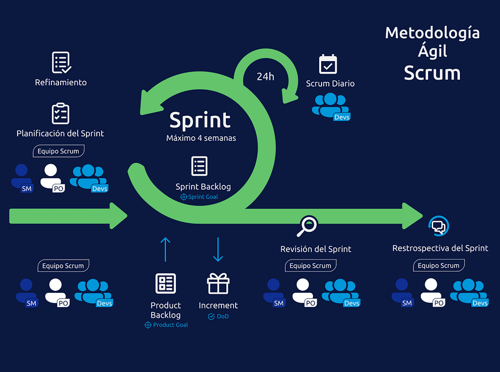 Esquema metodología ágil Scrum