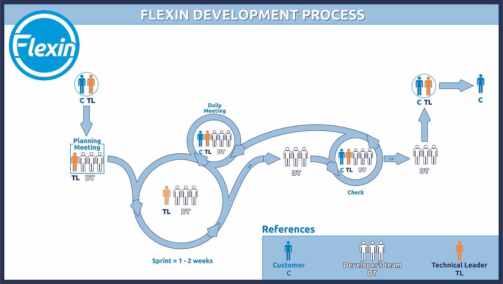 LMV Software Factory Flexin Flow
